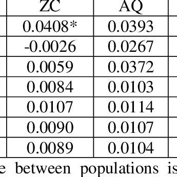 Genetic Distance Between Lower Diagonal And Within Diagonal