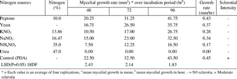 Effect Of Different Nitrogen Sources On Mycelial Growth And Sclerotial