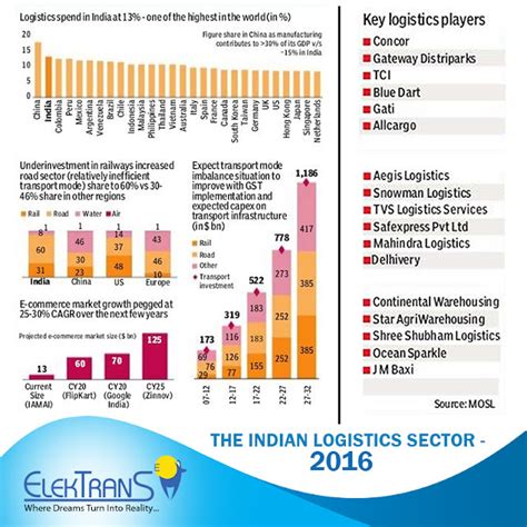 THE INDIAN LOGISTICS SECTOR 2016 Elektrans Global