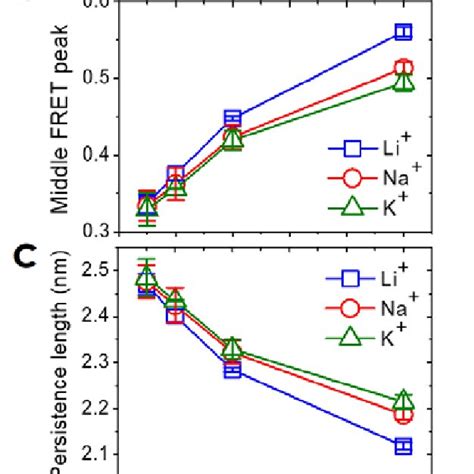 Effect Of Salt Concentration On The Melting Temperature Of A D Im And