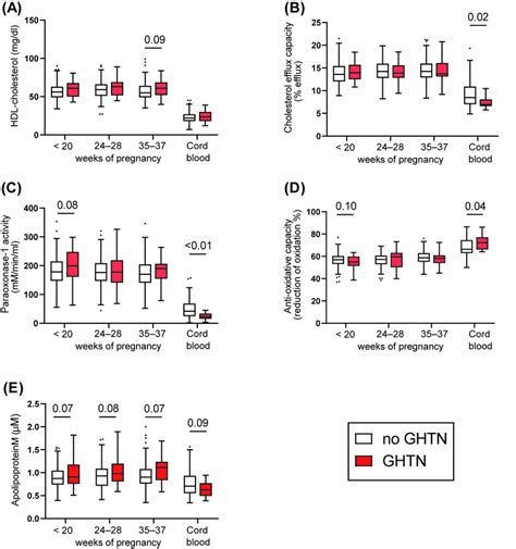 Differences In HDL Related Parameters In Women With GHTN And Healthy