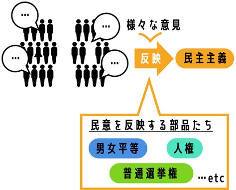 10分で分かる民主主義 わかりやすく歴史や日本でいつから始まったのかを解説 クリプトピックス わかりやすい経済学