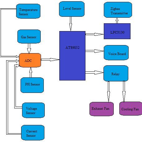 Block diagram: Transmitter Section | Download Scientific Diagram