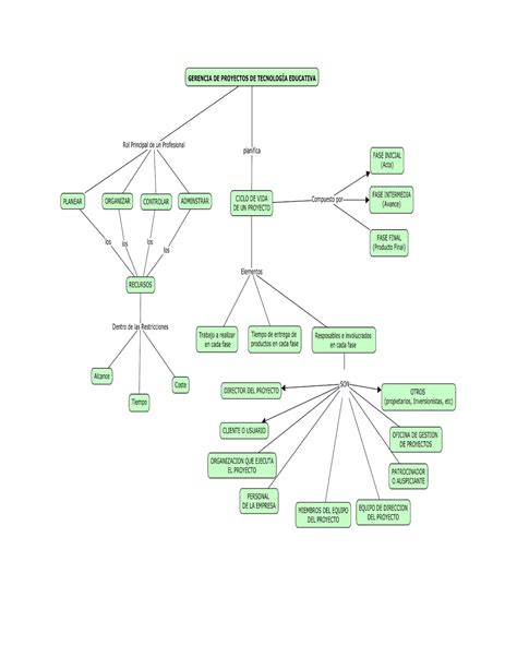 Mapa Conceptual Gestion De Proyectos Tecnolog A Educativa Pdf