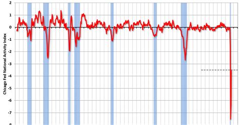 Calculated Risk Chicago Fed National Activity Index Suggests Economic