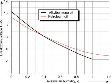 Electric Strength Of Insulating Liquids Versus Relative Humidity