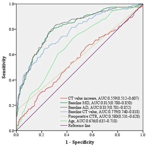 Roc Curves Of Ct Value Increase And Other Predictors For Malignant