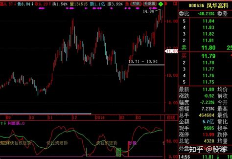 股市教你最笨却最有效的方法：反复死记“五个数字”：10、20、50、60、721，你将赚到怀疑人生！ 知乎