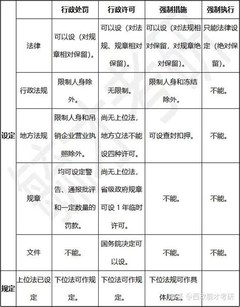 【行政法精点提炼】行政法02处罚、许可、强制你会区分吗？ 知乎