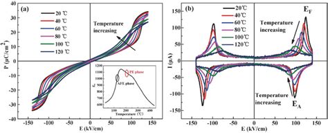 Temperature Dependence Of The A P E Hysteresis Loops And B I E