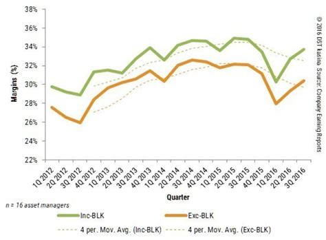 Third Quarter Asset Manager Results Show Continued Improvement