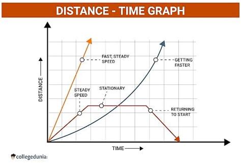 Distance Time Graph Formula Importance And Plotting