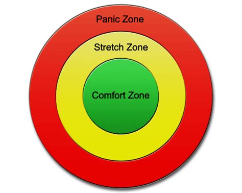 The Comfort Stretch And Panic Model Made Simple Riding With Confidence