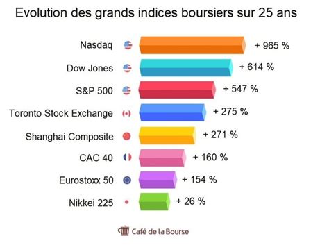 Indice Boursier Investir Via Un Etf Ou Tracker Est Ce Interessant