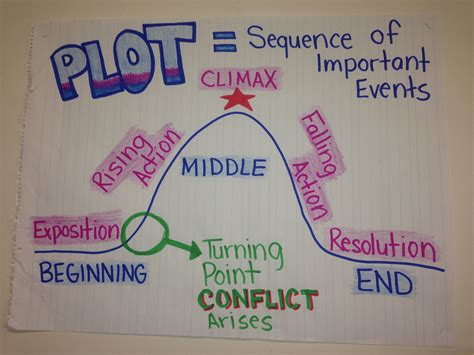 Blog Post About Using Anchor Charts And Video Clips To Teach Plot