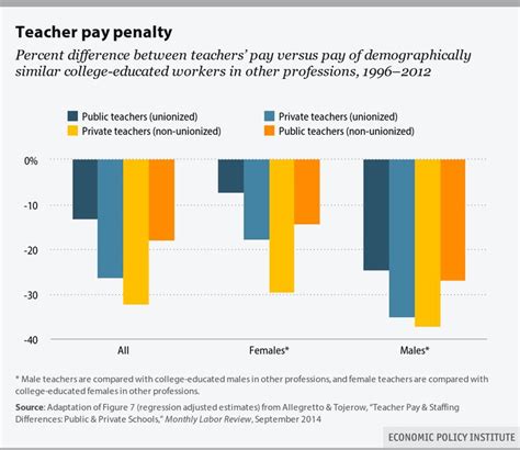 Teacher Pay Penalty Teachers Education Private Teacher