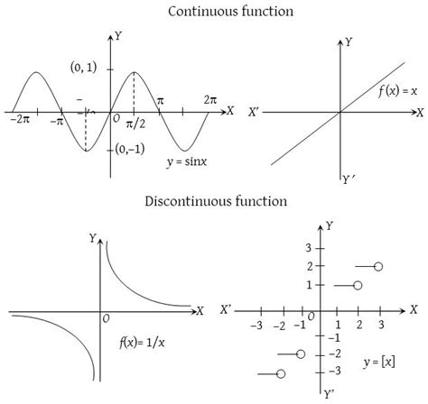 Continuous Function - CBSE Library