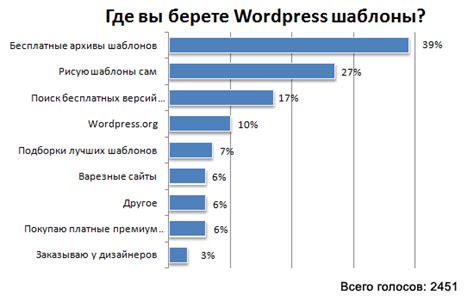 В чем основные плюсы Wordpress новый опрос