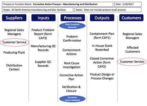 Suppliers Sipoc Diagrams