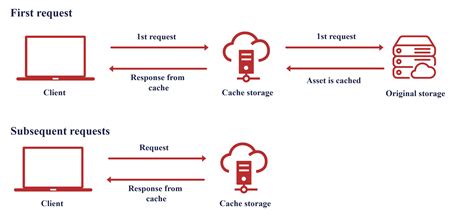 What Is A Cache Hit Ratio And How Do You Calculate It