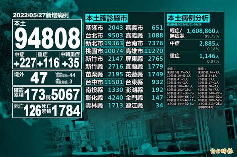 本土9萬4808例！增343例中重症、126死雙創新高 自由電子報 Line Today