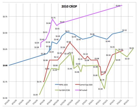 Historical Almond Prices Pacific Atlantic Crop Exchange Inc