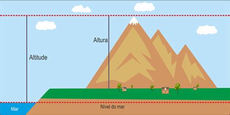 Qual A Diferença Entre Altura E Altitude Sololearn