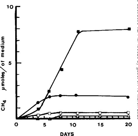 Figure 1 From Role Of Formate In Methanogenesis From Xylan By Cellulomonas Sp Associated With