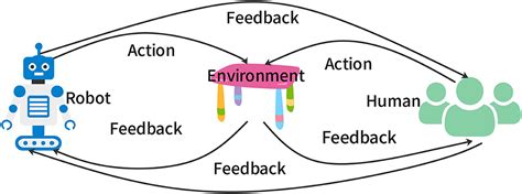 Frontiers A Human Centered Safe Robot Reinforcement Learning