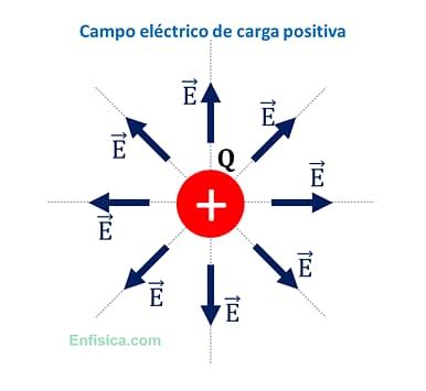 Campo eléctrico en física fórmula ejemplos definición Curso de física