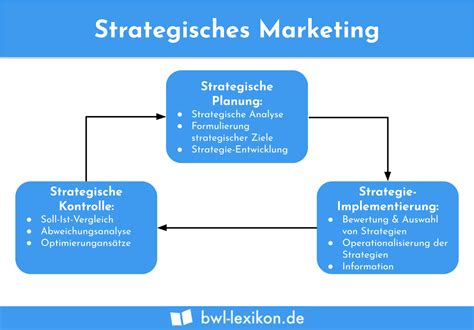 Marketing Mix Definition Erklärung Beispiele BWL Lexikon de