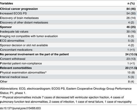 Reasons for screen failures in matched cases. | Download Table