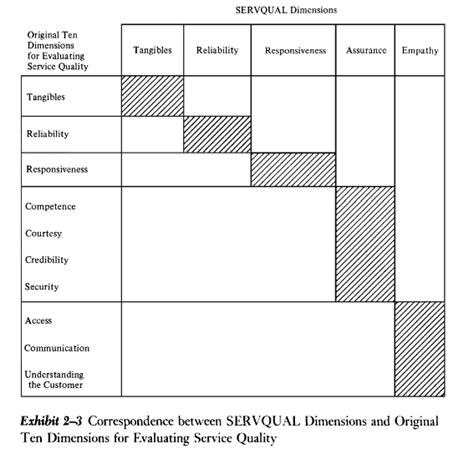 Explaining The Rater Model Of Service Quality Custify Blog