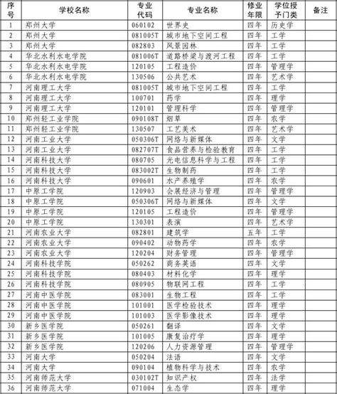 2013年度河南省高等学校新增专业名单word文档在线阅读与下载免费文档