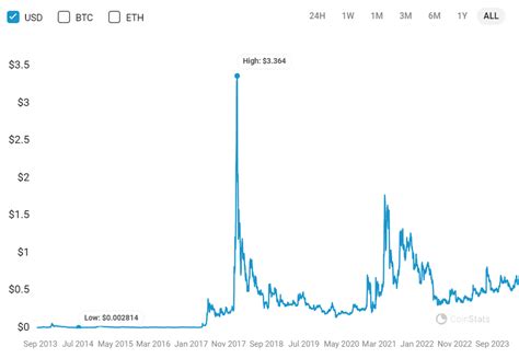 Deber A Comprar Xrp En Abril Un An Lisis Que Debe Leer Coinchapter