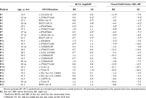 Table 2 From The Pattern Of Retinal Ganglion Cell Loss In Opa1 Related