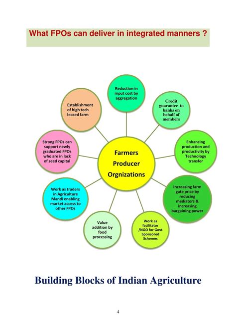 Farmers Producers Organization Growth Engine For Indian Agriculture