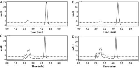 Representative Chromatograms Of Specificity Study A Receptor Fluid