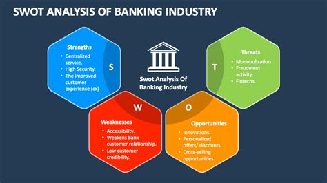 Swot Analysis Of Banking Industry Powerpoint Presentation Slides Ppt