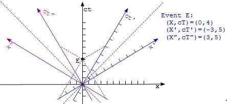 Understanding the Minkowski Diagram: A Visual Explanation