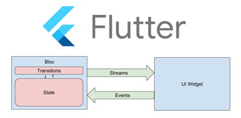 Understanding Flutter Bloc State Management Guide