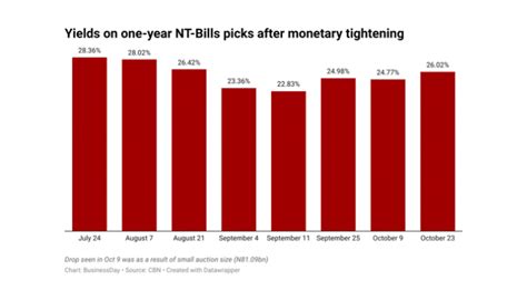 Yield-hungry investors drive T-bill returns to 5-month high ...