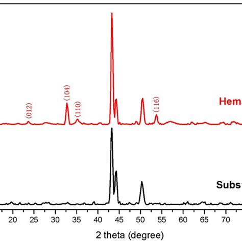 Fig S1 XRD patterns of carbon coated α Fe 2 O 3 nanostructures and