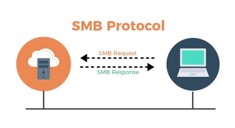 What Is SMB And How To Use It