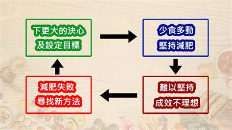 正確的減肥方法，實現健康減肥，營養師的獨門秘笈提升300瘦身速度！