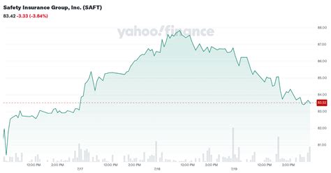 safety insurance group  saft stock price news quote history