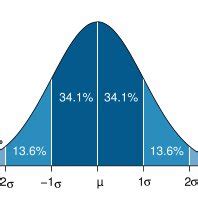 Normal distribution mean µ standard deviation σ which shows that