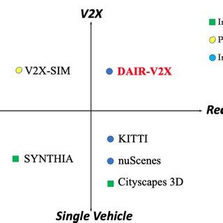 Pdf Dair V X A Large Scale Dataset For Vehicle Infrastructure