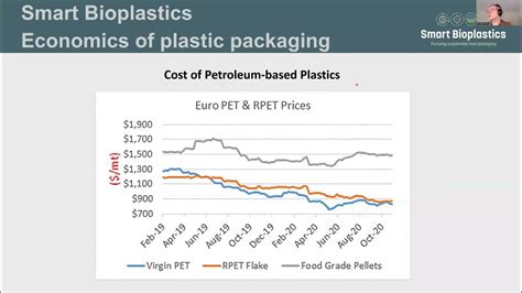 Smart Bioplastic Food Packaging To Extend Shelf Life And Reduce Pollution Youtube