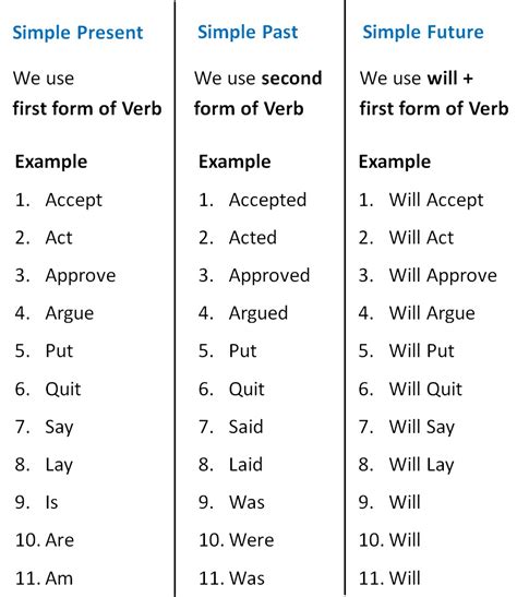 Past Present And Future Tenses